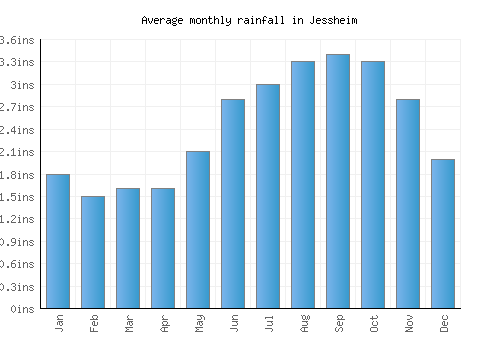 Jessheim monthly rainfall chart (inches)