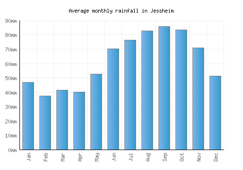 Jessheim monthly rainfall chart (mm)