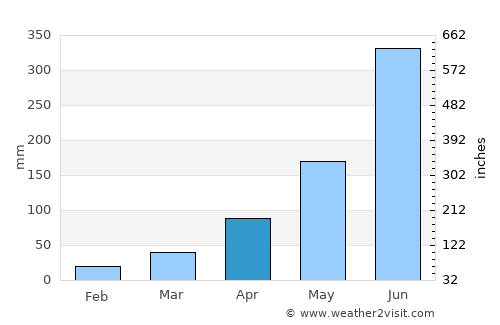 Jessore average rain in April