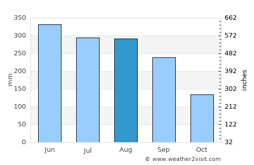 Jessore average rain in August