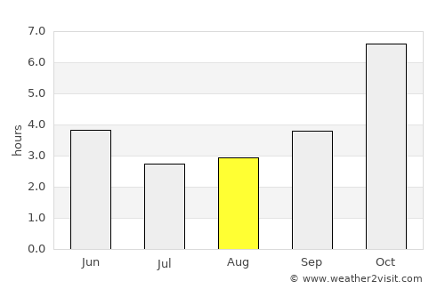 Jessore average rain in August