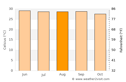 Jessore average temperature in August