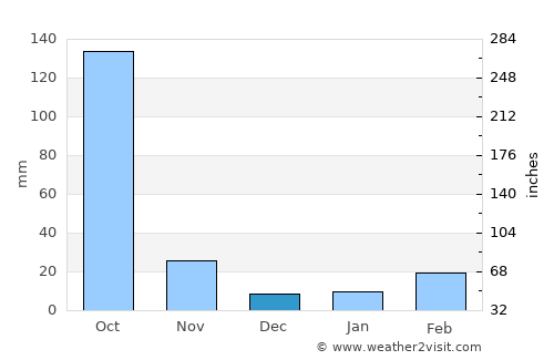 Jessore average rain in December