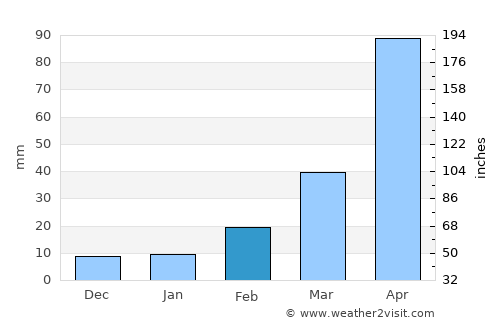 Jessore average rain in February