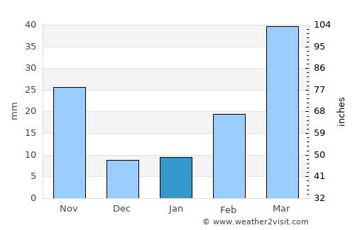 Jessore average rain in January