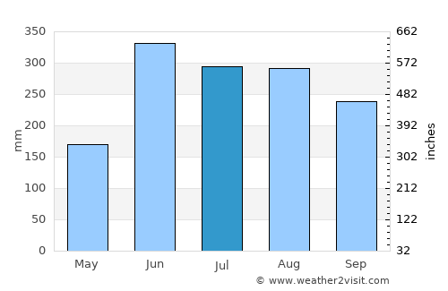 Jessore average rain in July