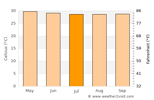 Jessore average temperature in July