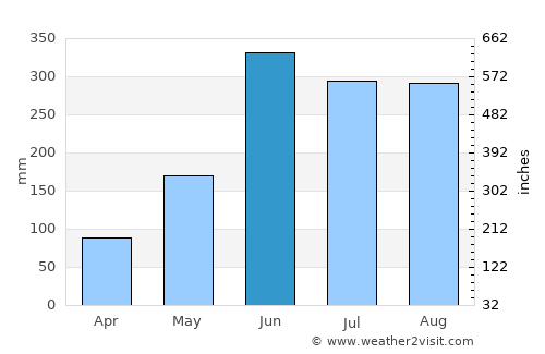 Jessore average rain in June