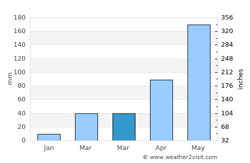 Jessore average rain in March