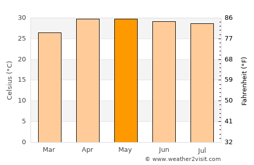 Jessore average temperature in May