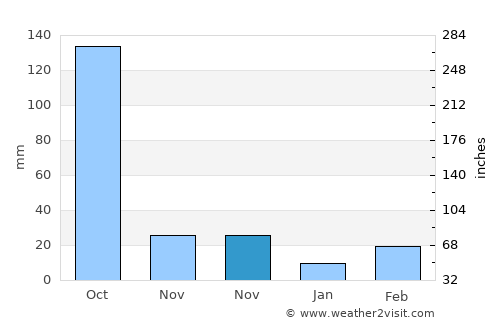 Jessore average rain in November