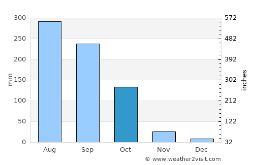 Jessore average rain in October