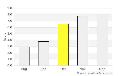 Jessore average rain in October