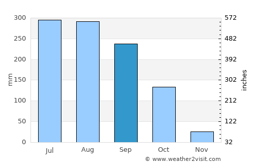 Jessore average rain in September