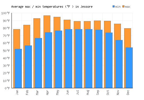 Jessore average minimum / maximum temperatures (Fahrenheit)