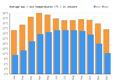 Jessore average minimum / maximum temperatures (Celsius)