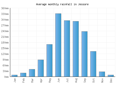 Jessore monthly rainfall chart (mm)