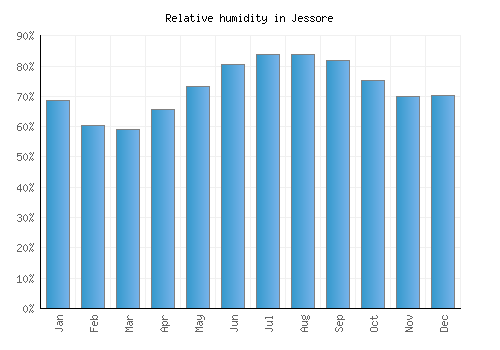 Jessore relative humidity averages