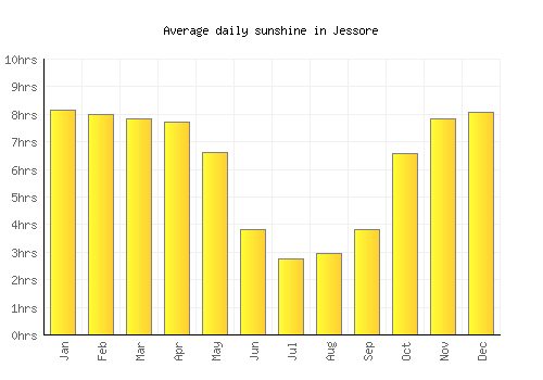 Jessore average daily sunshine chart