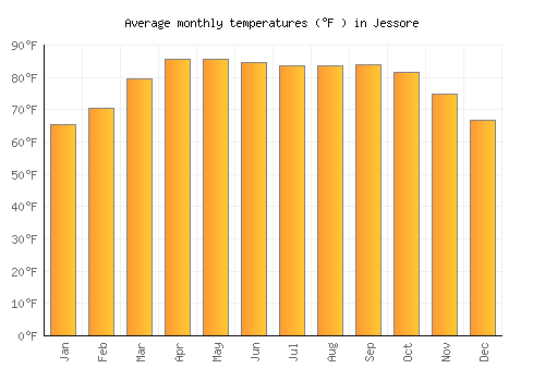 Jessore average temperature chart (Fahrenheit)
