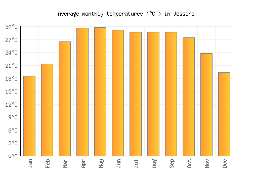 Jessore average temperature chart (Celsius)