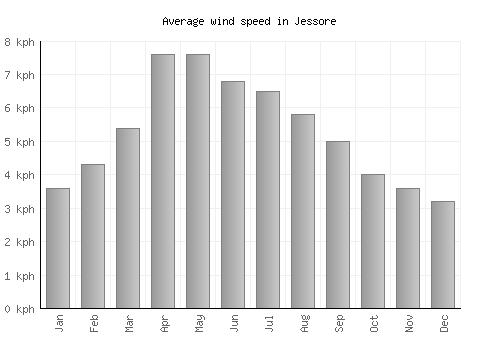 Jessore average winspeed by month (km/h)