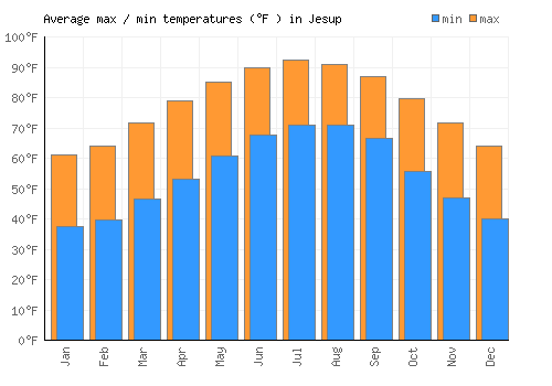 Jesup average minimum / maximum temperatures (Fahrenheit)