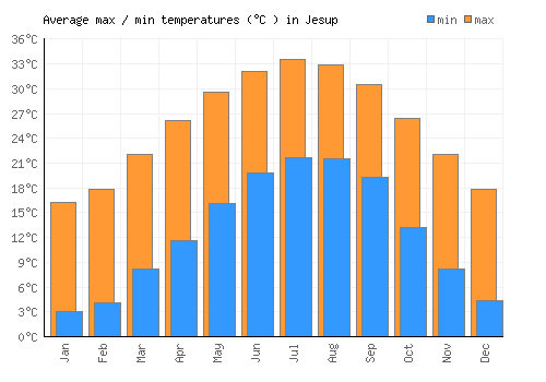 Jesup average minimum / maximum temperatures (Celsius)