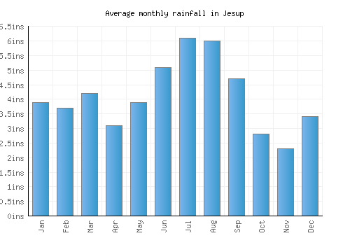 Jesup monthly rainfall chart (inches)