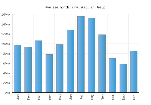 Jesup monthly rainfall chart (mm)