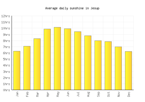 Jesup average daily sunshine chart