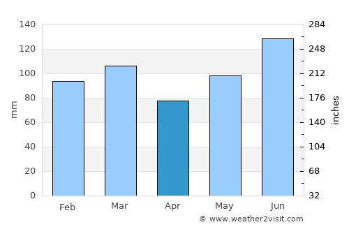 Jesup average rain in April