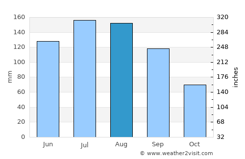Jesup average rain in August
