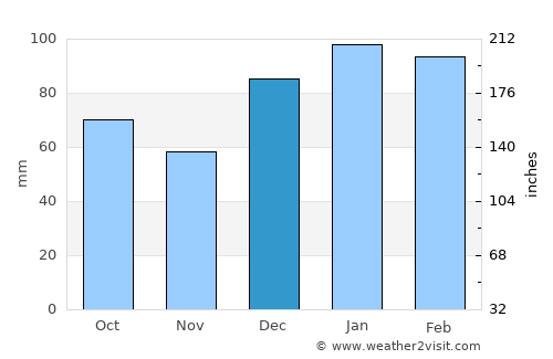 Jesup average rain in December