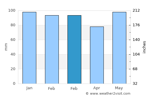 Jesup average rain in February