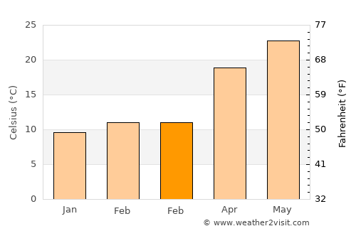 Jesup average temperature in February