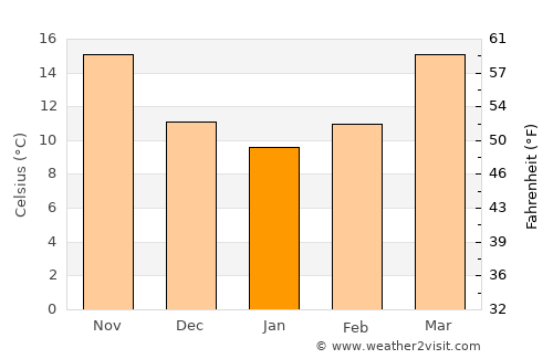 Jesup average temperature in January