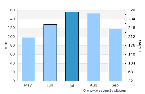 Jesup average rain in July