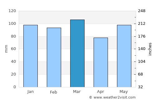 Jesup average rain in March