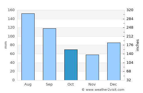 Jesup average rain in October