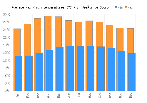Jesús de Otoro average minimum / maximum temperatures (Celsius)