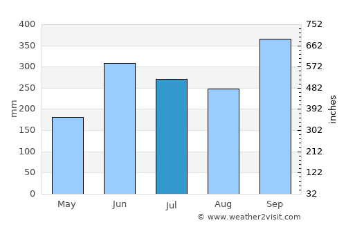 Jesús de Otoro average rain in July