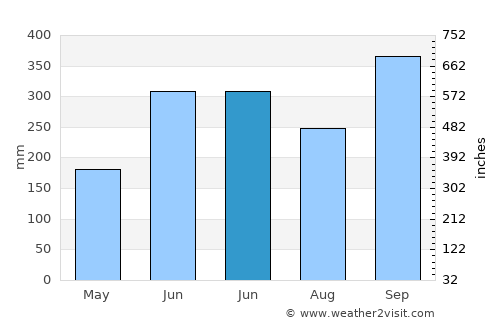 Jesús de Otoro average rain in June