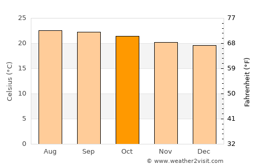 Jesús de Otoro average temperature in October