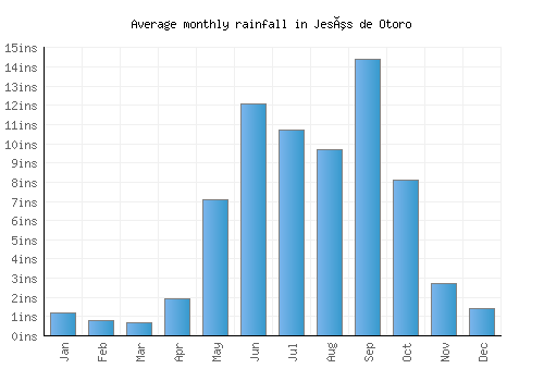 Jesús de Otoro monthly rainfall chart (inches)