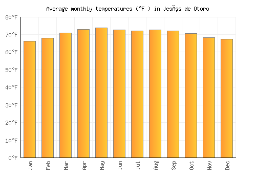 Jesús de Otoro average temperature chart (Fahrenheit)