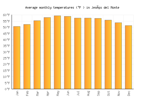 Jesús del Monte average temperature chart (Fahrenheit)
