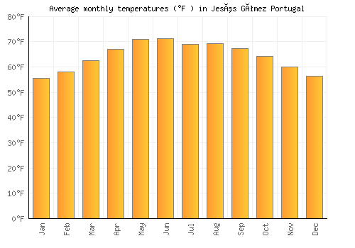 Jesús Gómez Portugal average temperature chart (Fahrenheit)