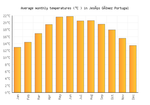 Jesús Gómez Portugal average temperature chart (Celsius)