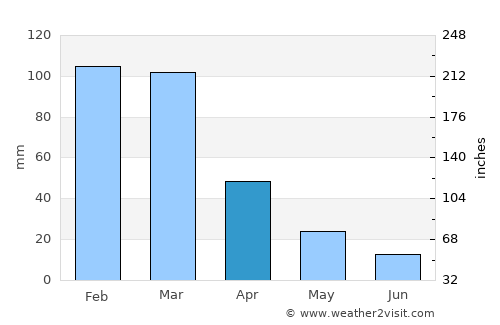 Jesús María average rain in April